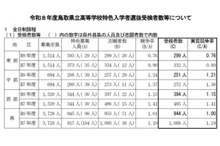 【高校受験2026】鳥取県立高の特色選抜…実質競争率1.00倍 画像