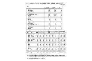 【高校受験2026】秋田県公立高、1次募集志願状況（2/5時点）秋田南（普通）1.33倍 画像