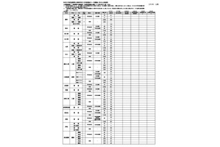 【高校受験2026】滋賀県公立高、一次募集の出願状況（2/5時点）膳所1.20倍 画像