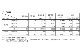 【高校受験2026】京都府公立高、前期選抜の出願状況（確定）堀川（探究）1.55倍 画像