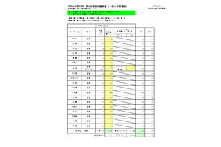 【高校受験2026】大阪府進路希望調査・倍率（1/30時点）茨木（文理）2.04倍 画像