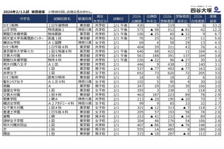 【中学受験2026】2/1入試の実質倍率、かえつ有明（午後特待）53.2倍…四谷大塚 画像