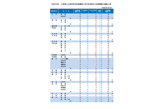 【高校受験2026】山梨県公立高入試…後期は3,356人募集 画像