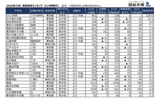 【中学受験2026】2/3入試の実質倍率、かえつ有明（午後特待）228倍…四谷大塚 画像