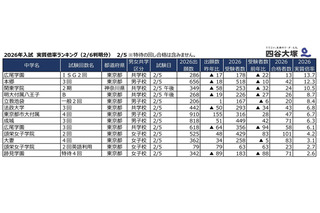 【中学受験2026】2/5入試の実質倍率、広尾学園（ISG2回）13.7倍…四谷大塚 画像