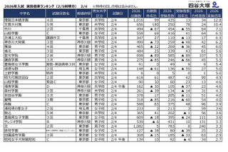 【中学受験2026】2/4入試の実質倍率、開智日本橋学園（4回）12.8倍…四谷大塚 画像