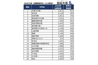 【中学受験2026】出願者数が増えた首都圏私立中ランキング2位は埼玉栄、1位は？…四谷大塚 画像