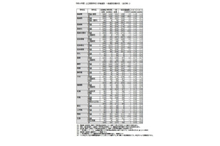 【高校受験2026】長崎県公立高、一般選抜の倍率（確定）長崎西（理系）2.2倍 画像