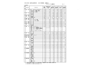 【高校受験2026】福井県立高、一般選抜の出願状況（最終日2/9時点）羽水（探究特進）4.12倍 画像