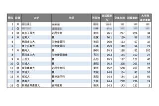 【大学ランキング】「農学系」1位は…学部系統別実就職率ランキング2025 画像