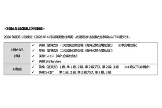 英検、26年第1回検定から本人確認を厳格化…顔写真付き身分証必須に 画像
