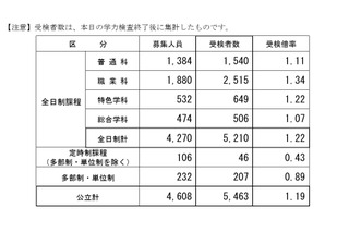 【高校受験2026】長野県公立高の前期選抜、受検倍率1.22倍 画像