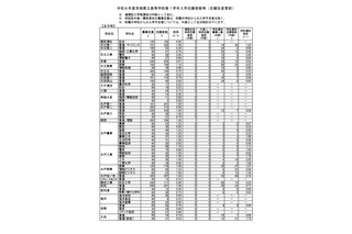 【高校受験2026】茨城県立高、志願状況（2/9時点）水戸第一1.50倍 画像