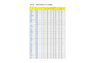 【高校受験2026】埼玉県公立高の志願状況（2/10時点）大宮（理数）2.48倍 画像