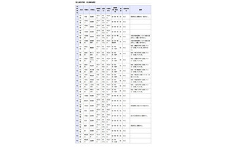 千葉県立高校の転編入学…千葉や東葛飾など全日制118校 画像