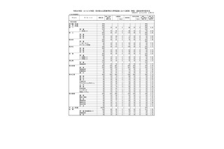 【高校受験2026】熊本県公立高、前期（特色）選抜の合格発表…実質倍率1.76倍 画像