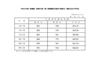 【大学受験2026】東大、全科類で第1段階選抜実施…合格最高点は文科一類983点 画像