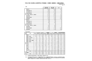 【高校受験2026】秋田県公立高、1次募集志願先変更後（確定）秋田南（普通）1.26倍 画像