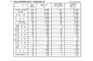 【高校受験2026】新潟県公立高、一般選抜は全日制1万1,709人募集 画像