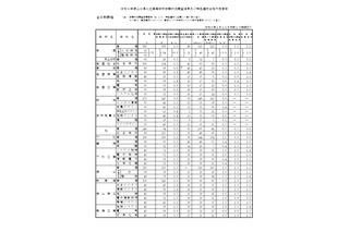 【高校受験2026】山口県公立高、第一次募集の志願調査結果…徳山（理数）2.3倍 画像