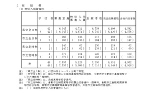 【高校受験2026】岡山県公立高の一般入試、全日制5,761人募集 画像