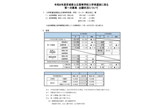 【高校受験2026】宮城県公立高、第一次募集出願状況（確定）宮城一（普通）1.61倍 画像