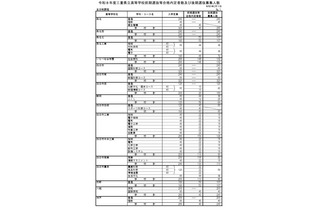 【高校受験2026】三重県立高、後期選抜6,419人募集 画像