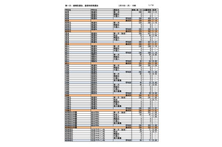 【高校受験2026】岐阜県公立高、第一次選抜の出願状況（2/16午後4時時点）長良（普通）2.44倍など 画像