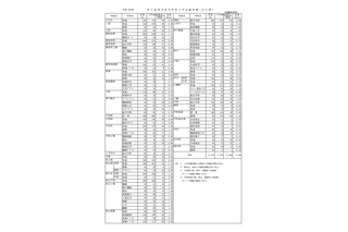 【高校受験2026】愛媛県立高の志願状況（2/17時点）松山東0.98倍 画像