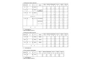 【高校受験2026】都立高の帰国生対象入試…受検倍率1.05倍 画像