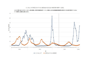 インフルエンザが再流行、学級閉鎖等は1万施設以上 画像