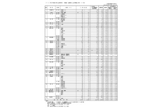 【高校受験2026】香川県公立高の出願状況（2/17時点）高松（普通）1.06倍など 画像