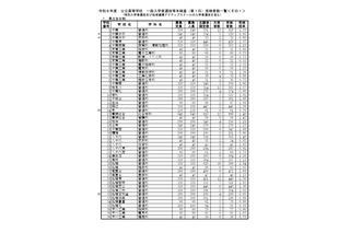 【高校受験2026】千葉県公立高入試、1日目は3万1,537人が受検 画像