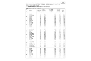 【高校受験2026】神奈川県公立高、共通選抜4.2万人が受検…横浜翠嵐1.98倍 画像