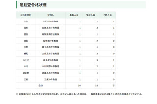 【中学受験2026】都立中高一貫、インフルエンザ等追検査に5人合格 画像