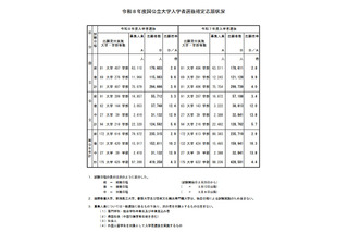 【大学受験2026】国公立大の確定倍率は前期2.9倍、後期10.2倍…35大学で2段階選抜 画像