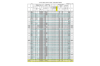 【高校受験2026】島根県公立高、志願倍率（確定）松江北（普通）1.05倍 画像