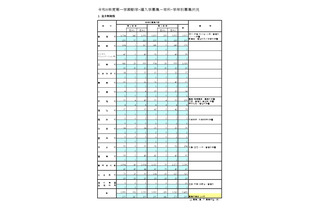 都立高、1学期の転学・編入学…日比谷など166校が募集 画像