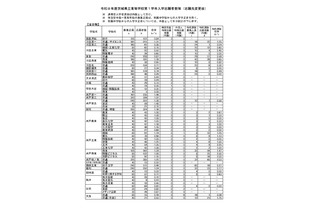 【高校受験2026】茨城県立高、志願状況（確定）水戸第一1.46倍 画像
