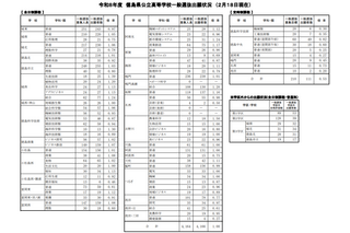 【高校受験2026】徳島県公立高、一般選抜出願状況（2/18時点）徳島市立（普通）1.03倍 画像
