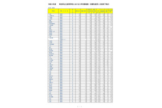 【高校受験2026】埼玉県公立高の志願状況（2/18時点）大宮（理数）2.15倍 画像