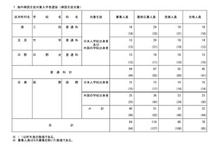 【高校受験2026】都立帰国生入試、国際など78人合格 画像