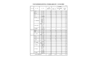 【高校受験2026】青森県立高、一般選抜の志願状況（確定）八戸1.22倍 画像