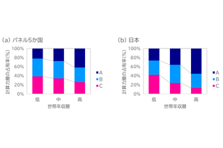 計算力と世帯年収に相関、6か国調査で判明…親の学歴・本の数も影響 画像