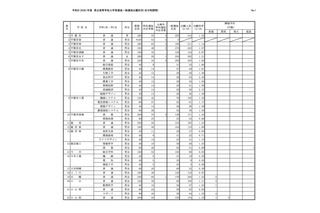 【高校受験2026】栃木県立高、一般選抜の出願状況（2/19時点）宇都宮1.23倍 画像