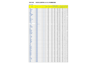 【高校受験2026】埼玉県公立高の志願状況（確定）大宮（理数）2.03倍 画像