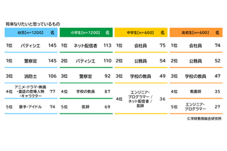 将来の職業、小学生はネット配信者・中高生は会社員…学研教育総研 画像