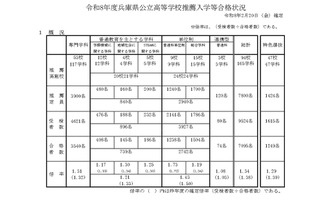 【高校受験2026】兵庫県公立高、推薦入試で7,095人合格…市西宮（グローバル・サイエンス）2.53倍 画像
