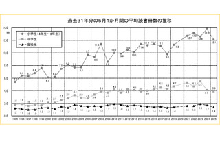 小学生の読書は月12.1冊に減少…高校生の不読率は55.7％ 画像