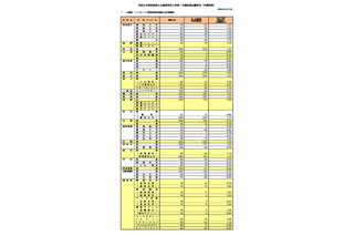 【高校受験2026】奈良県公立高、一次選抜等出願状況（2/19時点）市立一条など定員超え 画像
